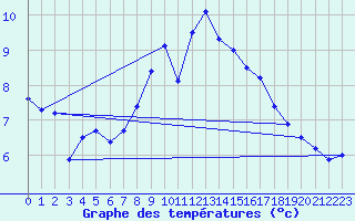 Courbe de tempratures pour Shawbury