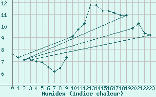Courbe de l'humidex pour Guadalajara