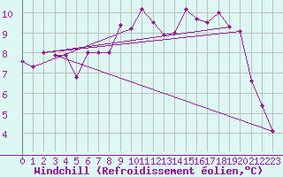 Courbe du refroidissement olien pour Rhyl