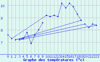 Courbe de tempratures pour Les Charbonnires (Sw)