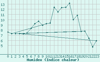 Courbe de l'humidex pour Baye (51)