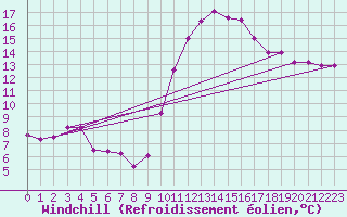 Courbe du refroidissement olien pour Le Luc - Cannet des Maures (83)