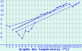 Courbe de tempratures pour Alfeld