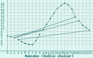 Courbe de l'humidex pour Colmar (68)