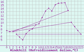 Courbe du refroidissement olien pour Saint-Amans (48)