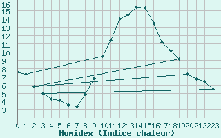 Courbe de l'humidex pour Pobra de Trives, San Mamede