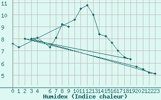 Courbe de l'humidex pour Krangede