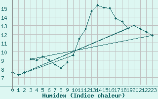 Courbe de l'humidex pour Clermont-Ferrand (63)