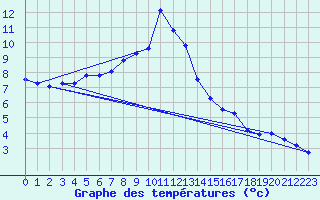 Courbe de tempratures pour Canigou - Nivose (66)