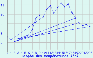 Courbe de tempratures pour Robiei