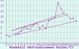Courbe du refroidissement olien pour Weinbiet
