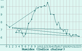 Courbe de l'humidex pour Guernesey (UK)