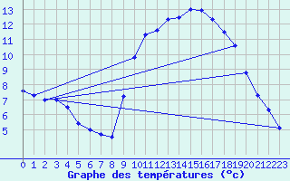 Courbe de tempratures pour Chteau-Chinon (58)