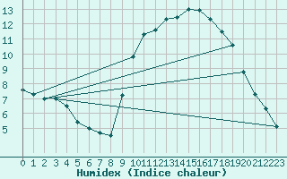 Courbe de l'humidex pour Chteau-Chinon (58)