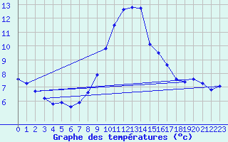 Courbe de tempratures pour Aniane (34)