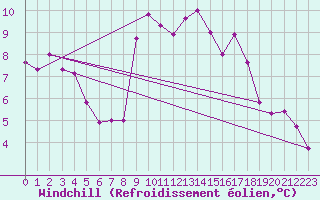 Courbe du refroidissement olien pour Noyarey (38)
