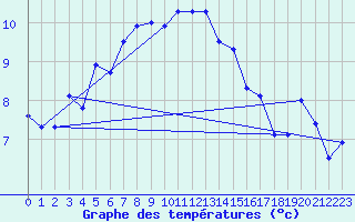 Courbe de tempratures pour Vardo Ap