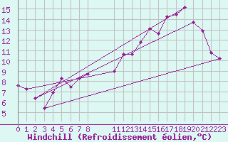 Courbe du refroidissement olien pour Anglars St-Flix(12)
