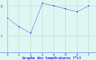 Courbe de tempratures pour Rekdal