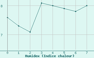 Courbe de l'humidex pour Rekdal