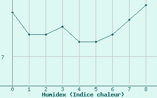 Courbe de l'humidex pour Helligvaer Ii