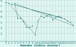 Courbe de l'humidex pour Gros-Rderching (57)