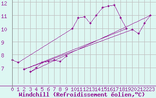 Courbe du refroidissement olien pour Aurillac (15)