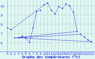 Courbe de tempratures pour Kempten