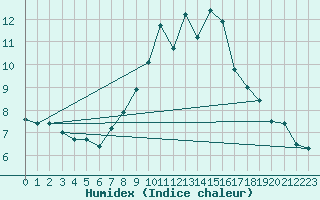 Courbe de l'humidex pour Olpenitz