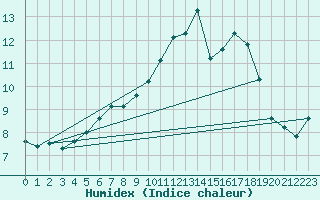 Courbe de l'humidex pour Hald V