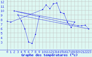 Courbe de tempratures pour Crnomelj