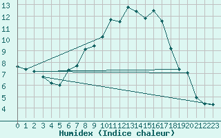 Courbe de l'humidex pour Charterhall