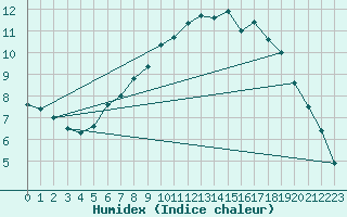 Courbe de l'humidex pour Belm