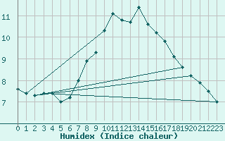 Courbe de l'humidex pour Tibenham Airfield