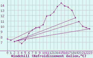 Courbe du refroidissement olien pour Leibstadt