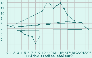 Courbe de l'humidex pour Bormes-les-Mimosas (83)