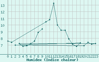 Courbe de l'humidex pour Napf (Sw)