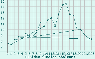 Courbe de l'humidex pour Ummendorf