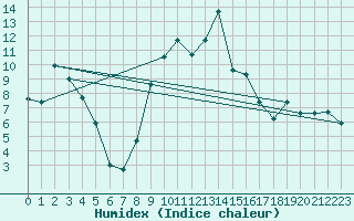 Courbe de l'humidex pour Crnomelj