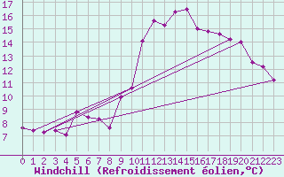 Courbe du refroidissement olien pour Cap Cpet (83)