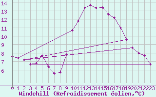 Courbe du refroidissement olien pour Saint-Maximin-la-Sainte-Baume (83)