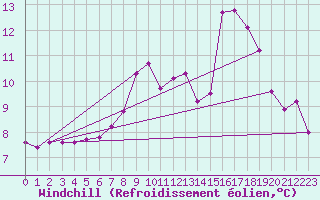 Courbe du refroidissement olien pour Saint Bees Head