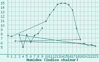 Courbe de l'humidex pour Thorrenc (07)