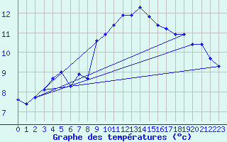 Courbe de tempratures pour Pirou (50)