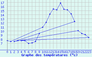 Courbe de tempratures pour Vialas (Nojaret Haut) (48)