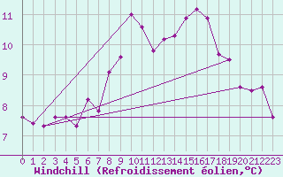 Courbe du refroidissement olien pour Herstmonceux (UK)