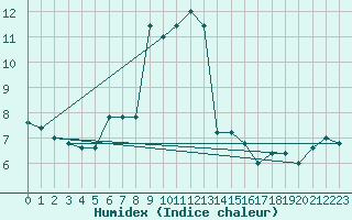 Courbe de l'humidex pour Capo Bellavista