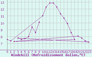 Courbe du refroidissement olien pour Machichaco Faro