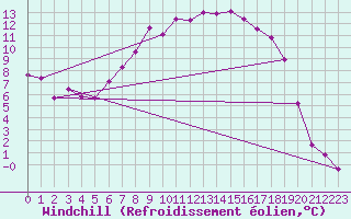 Courbe du refroidissement olien pour Taivalkoski Paloasema