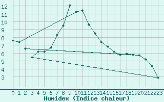 Courbe de l'humidex pour Constance (All)